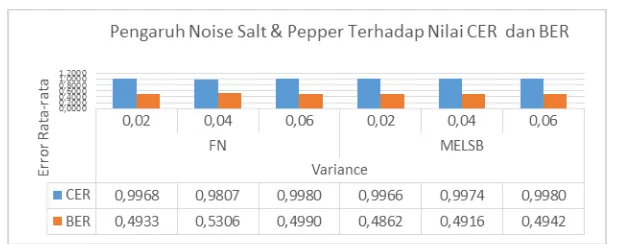 Gambar 7 Pengaruh Noise Salt & Pepper Terhadap Nilai CER dan BER 