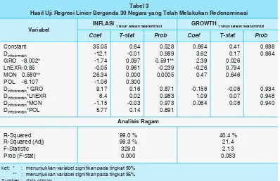 Tabel 3Hasil Uji Regresi Linier Berganda 30 Negara yang Telah Melakukan Redenominasi