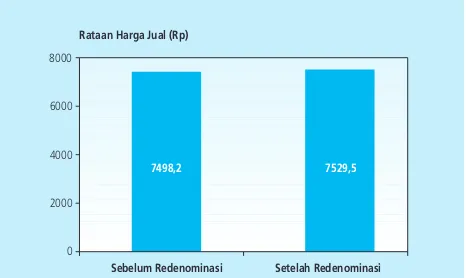 Grafik 1. Rataan Harga Jual Komoditas Beras Sebelum dan Setelah Redenominasi