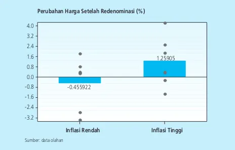 Grafik 2. Persentase Perubahan Harga SetelahRedenominasi pada Kondisi Inflasi Rendah dan Tinggi