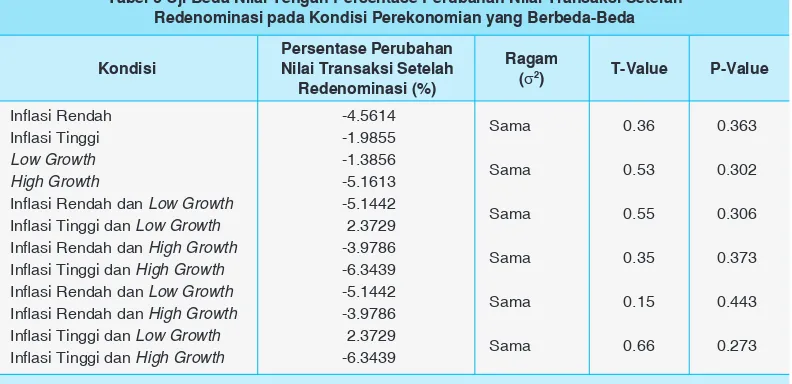 Tabel 6 Uji Beda Nilai Tengah Persentase Perubahan Nilai Transaksi Setelah 