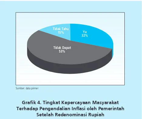 Grafik 4. Tingkat Kepercayaan Masyarakat 