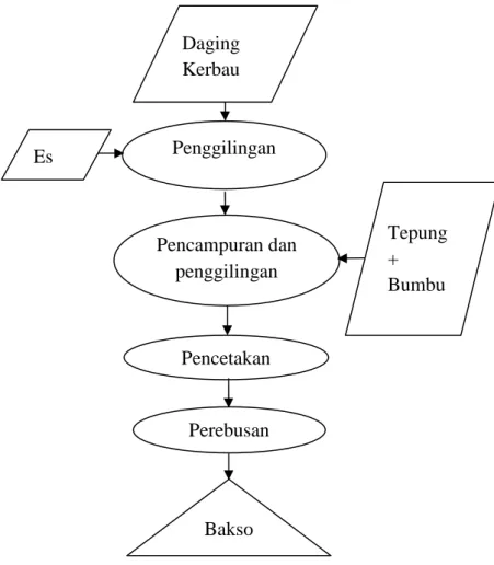 Ilustrasi 2. Diagram Alir Pembuatan Bakso (Astawan, 2008) Es Tepung + Bumbu Daging Kerbau 