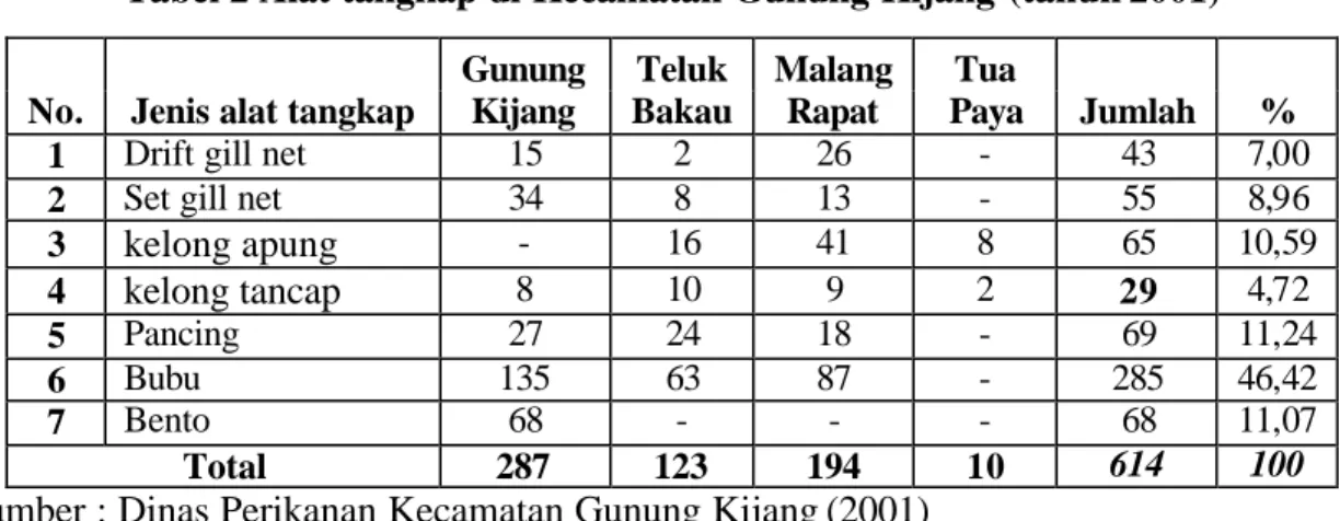 Tabel 2 Alat tangkap di Kecamatan Gunung Kijang (tahun 2001)  Gunung  Teluk   Malang  Tua 