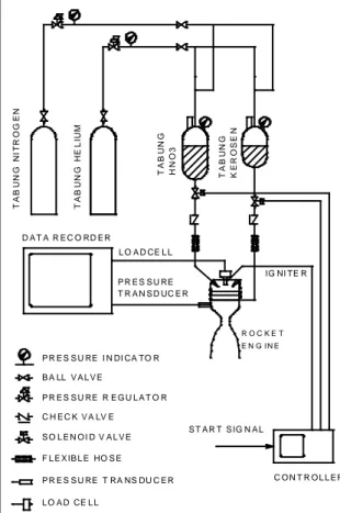 Gambar 4-2: Skema uji bakar enjin ECX1000H  Proses penyalaan igniter dilakukan  sesaat  sebelum  kedua  propelan  masuk  ke  ruang  bakar