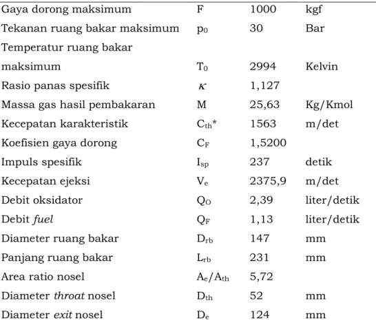 Tabel  5-1  menunjukkan  karakteristik  dasar  enjin  ECX1000H  dengan  propelan  asam  nitrat  dan  kerosene  yang  dihitung  secara  analitik  dari  teori  yang  dijelaskan  pada  bab  sebelumnya