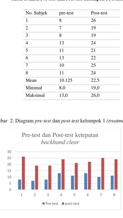 Gambar  2. Diagram pre-test dan post-test kelompok 1 (treatment) 