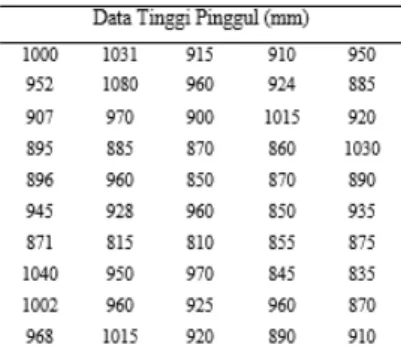 Tabel 2. Data antropometri tinggi pinggul 