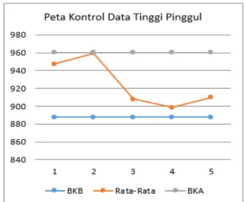 Gambar 2. Peta kontrol data tinggi pinggul menunjukkan data seragam  karena tidak keluar BKA dan BKB 