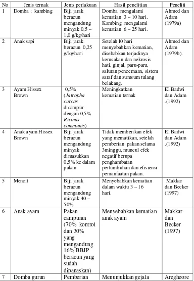 Tabel 4 Perkembangan Penelitian Bungkil Biji Jarak Pagar pada Ternak 