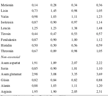 Tabel 7 Kandungan Asam Amino BBJP kontrol dan yang diolah melalui  pengukusan  