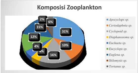 Gambar 2. Komposisi Jenis Zooplankton perairan Kampung Gisi  Sumber : Data Penelitian (2016) 