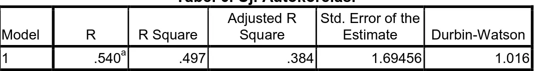 Tabel 6. Uji Autokorelasi   Model  R  R Square  Adjusted R Square  Std. Error of the Estimate  Durbin-Watson  1  .540 a .497  .384  1.69456  1.016 