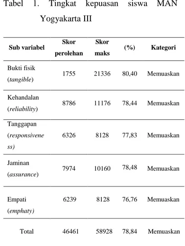 Tabel  1.  Tingkat  kepuasan  siswa  MAN  Yogyakarta III  