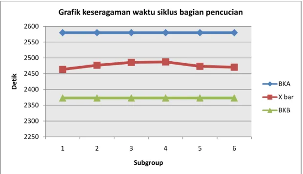 Gambar 9: Peta kontrol waktu siklus bagian pencucian 