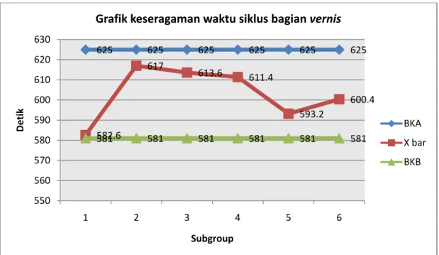 Gambar 13: Peta kontrol waktu siklus bagian vernis 