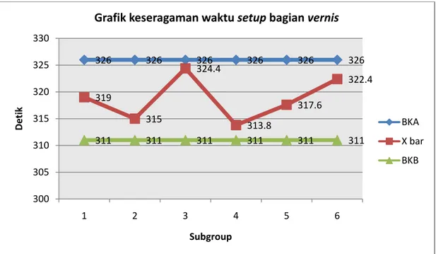 Gambar 7: Peta kontrol waktu setup bagian vernis 