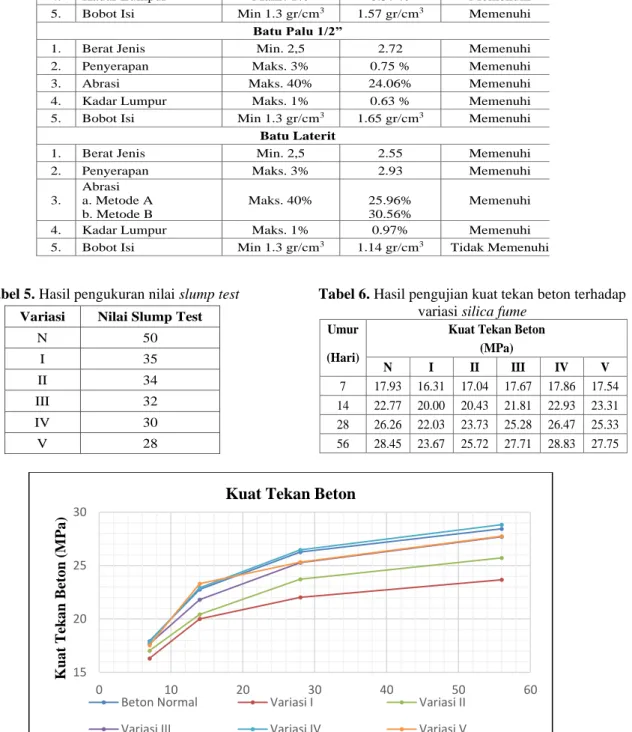 Tabel 5. Hasil pengukuran nilai slump test  Tabel 6. Hasil pengujian kuat tekan beton terhadap  variasi silica fume 