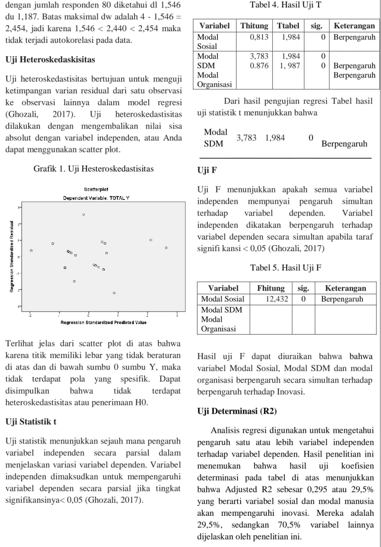 Grafik 1. Uji Hesteroskedastisitas 