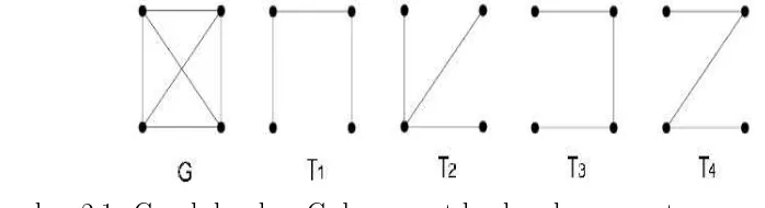 Gambar 2.1 Graph lengkap G dan empat buah pohon perentangnya, T1, T2, T3,