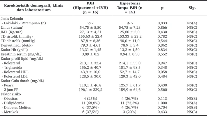 Tabel 1.  Karakteristik penderita PJH dan hipertensi tanpa PJH