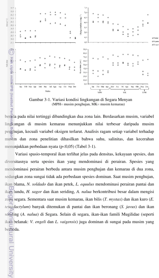 Gambar 3-1. Variasi kondisi lingkungan di Segara Menyan                         (MPH= musim penghujan, MK= musim kemarau) 