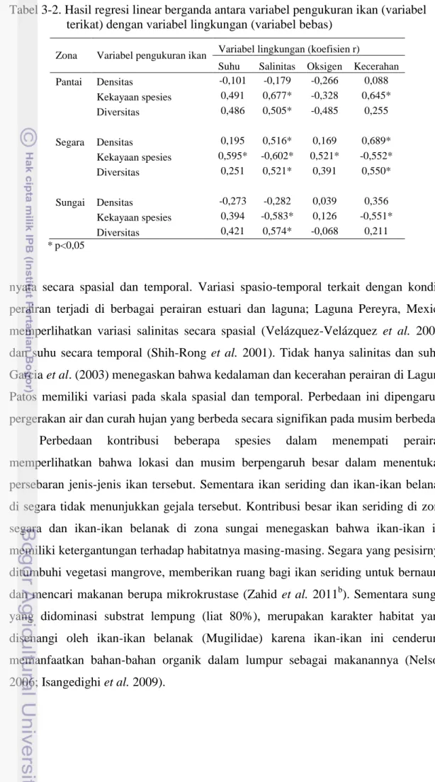 Tabel 3-2. Hasil regresi linear berganda antara variabel pengukuran ikan (variabel  terikat) dengan variabel lingkungan (variabel bebas) 