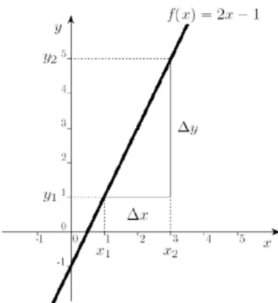 Grafik fungsi f (x) = 2x − 1 adalah sebagai berikut