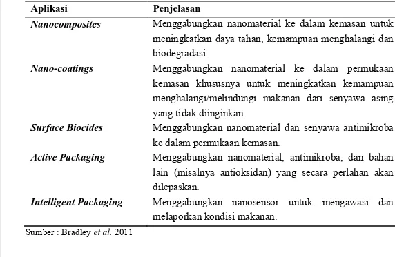 Tabel 1. Aplikasi nanoteknologi dalam pengemasan  Aplikasi  Penjelasan 