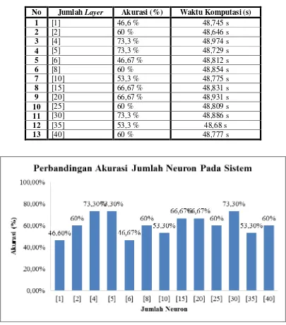 Tabel 3.2 Perbandingan Akurasi Dan Waktu Komputasi Berdasarkan Parameter Jumlah Neuron 