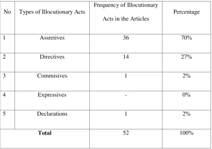 Table 4.1: Table of Illocutionary acts frequencies  