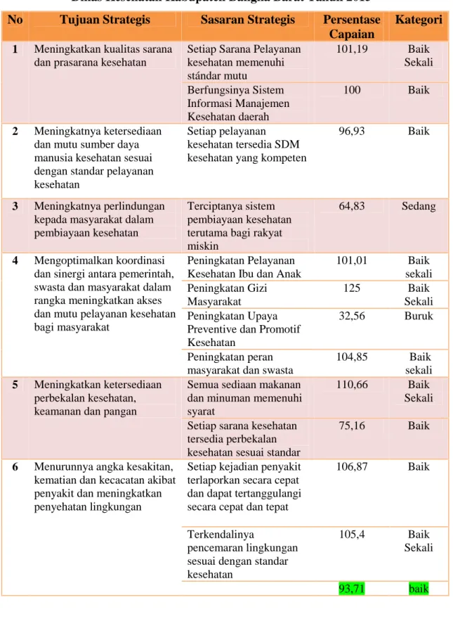 Tabel 4. Hasil Pengukuran Pencapaian Sasaran Dinas Kesehatan Kabupaten Bangka Barat Tahun 2015 No Tujuan Strategis Sasaran Strategis Persentase