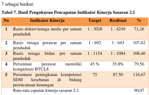 Tabel 7. Hasil Pengukuran Pencapaian Indikator Kinerja Sasaran 2.1