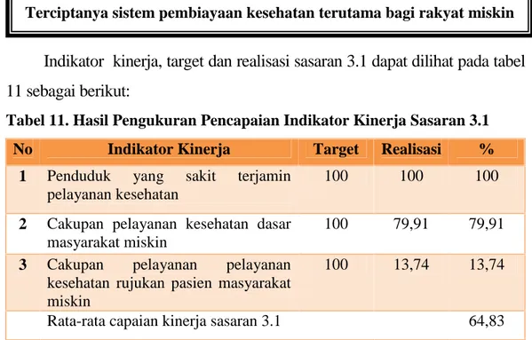 Tabel 11. Hasil Pengukuran Pencapaian Indikator Kinerja Sasaran 3.1