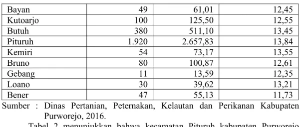Tabel 2 menunjukkan bahwa kecamatan Pituruh kabupaten Purworejo merupakan kecamatan penghasil kedelai terbesar di kabupaten Purworejo dengan luas panen 1.920 Ha