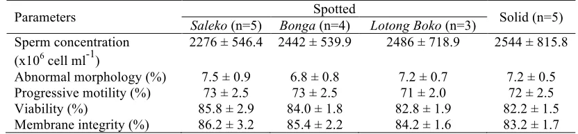 Table 2.2 The quality of fresh epididymal sperm 
