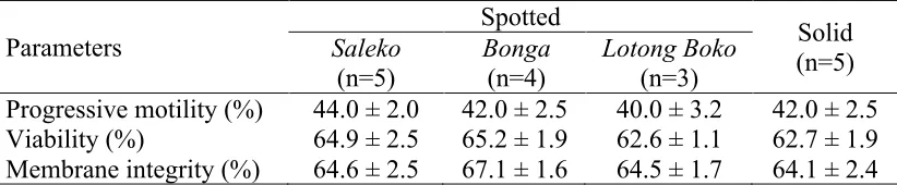 Table 2.3 The quality of frozen-thawed epididymal sperm 