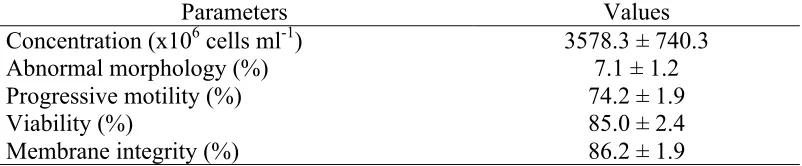 Table 3.2 The quality of fresh epididymal sperm of spotted buffalo (mean ± sem) 