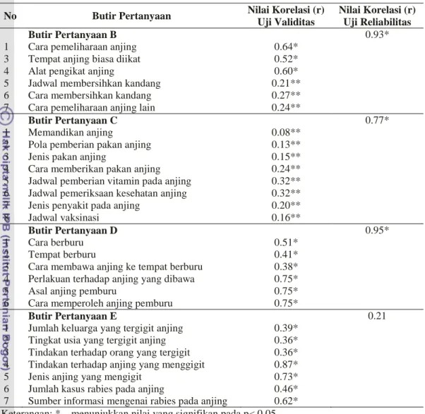 Tabel 1  Hasil uji validitas dan reliabilitas kuesioner 