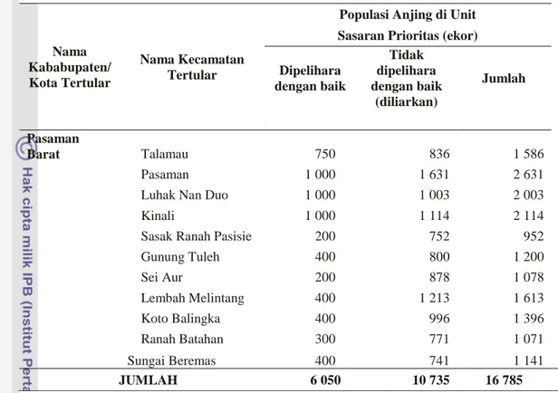 Tabel 5  Data populasi anjing di Kabupaten Pasaman Barat  Nama  Kababupaten/  Kota Tertular  Nama Kecamatan Tertular 