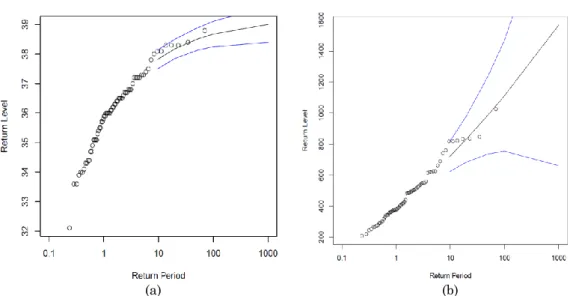 Gambar 3. Grafik return level versus return periode untuk data (a) temperatur dan (b) curah hujan 