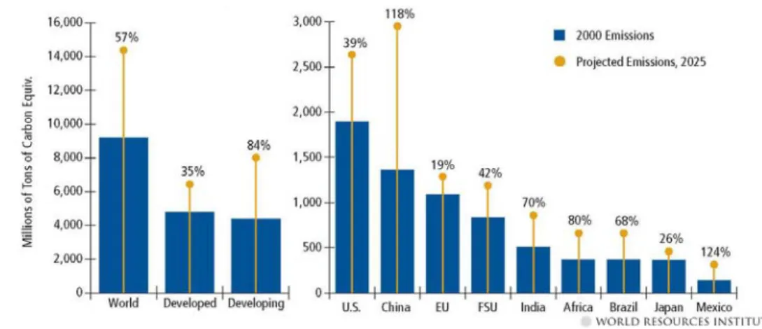 Gambar 1.3.  Pendapatan per Kapita dan Emisi Gas Rumah Kaca di beberapa     Negara 