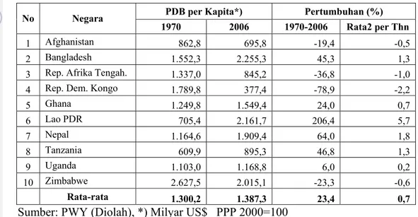 Tabel 4.4.  Perkembangan PDB per Kapita di Negara Berkembang Berpendapatan  Rendah 