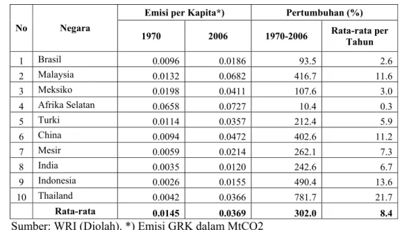 Tabel  4.7.  Perkembangan Emisi per Kapita di Negara Berkembang  Berpendapatan Menengah 