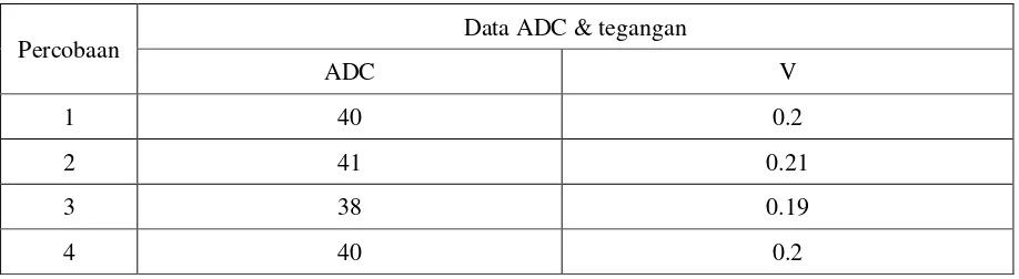Tabel 1. Hasil pembacaan data tegangan output dan ADC sensor MQ-6 
