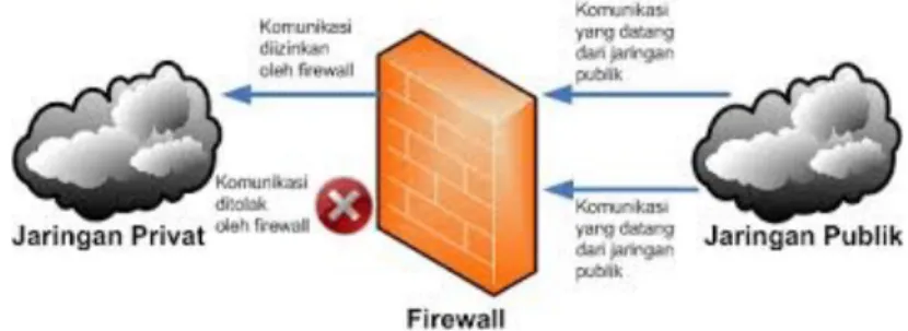 Gambar 3 Firewall 
