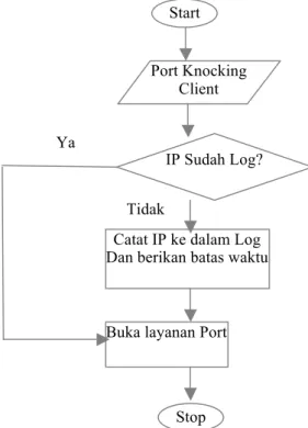 Gambar 4 Algoritma Port Knocking 