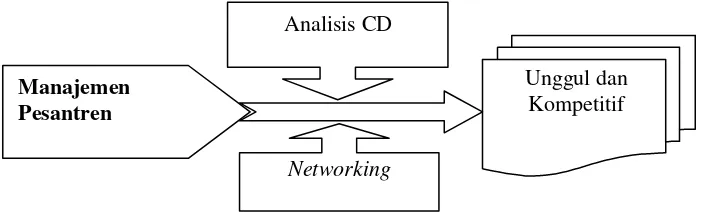 Gambar 8. Hubungan antara Analisis CD dan Networking  terhadap Pembentukkan   Pondok Pesantren Unggul dan Kompetitif[10]