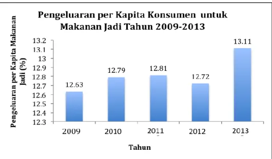 Gambar 1.1 Persentase Pengeluaran per Kapita Konsumen Indonesia untuk Makanan Jadi Tahun  2009 Hingga 2013 