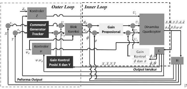 Gambar 1. Diagram Blok Quadcopter[5] 